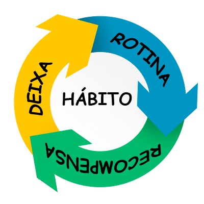 Ciclo do hábito