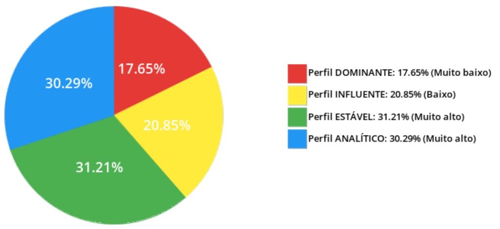 DISC Gráfico de perfil